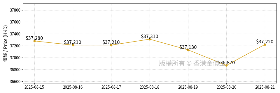 Last 7 Days Trend Chart