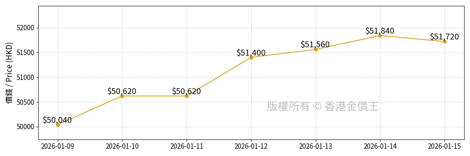 最近 7 天的走勢圖