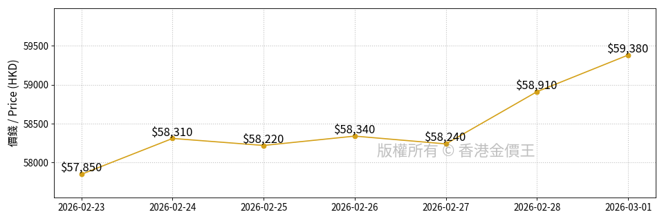 最近 7 天的走勢圖