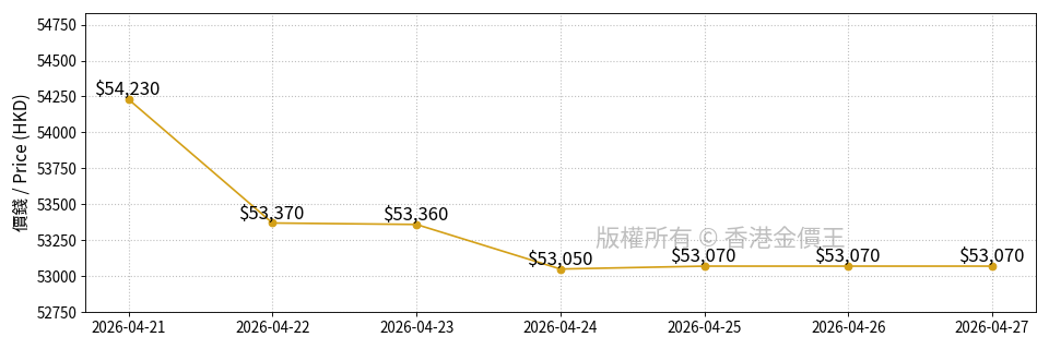 最近 7 天的走勢圖