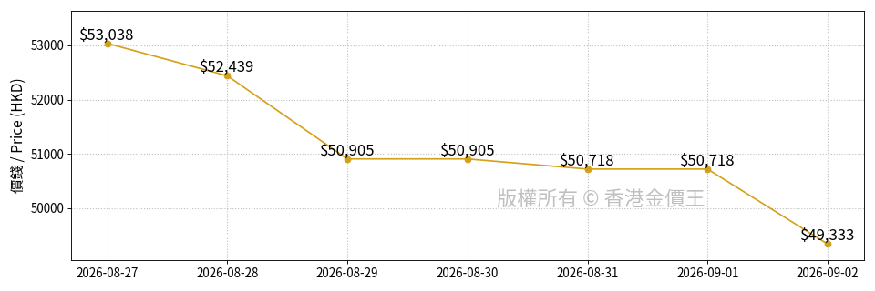 最近 7 天的走勢圖