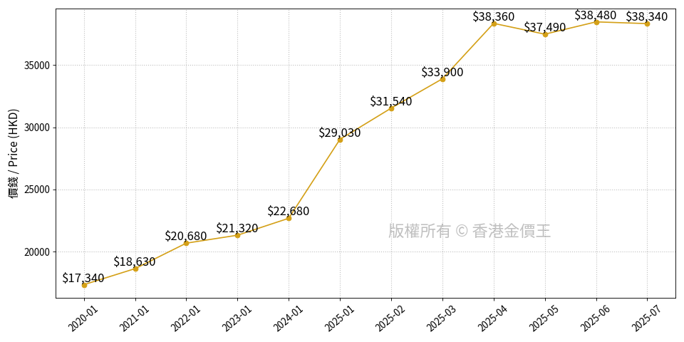 金價長期走勢圖