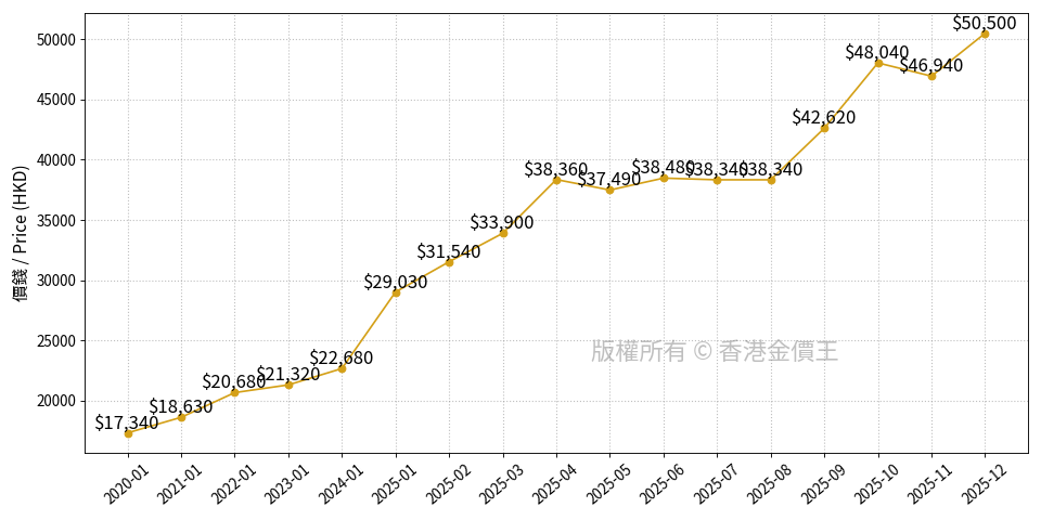 金價長期走勢圖